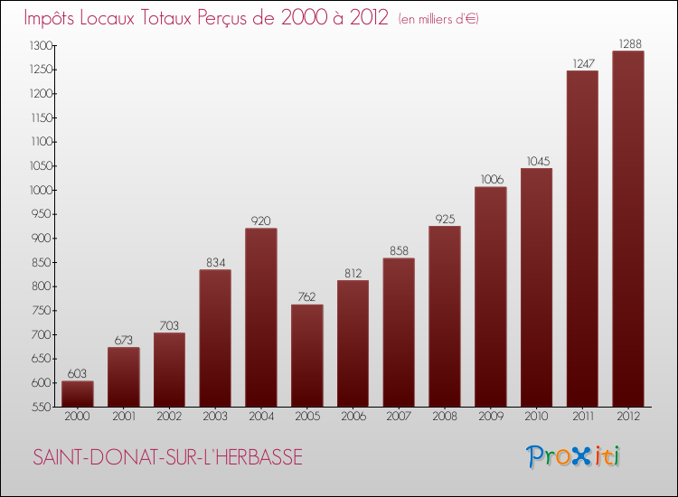 Evolution des Impôts Locaux pour la commune de SAINT-DONAT-SUR-L'HERBASSE de 2000 à 2012 Evolution des Impôts Locaux pour SAINT-DONAT-SUR-L'HERBASSE de 2000 à 2012