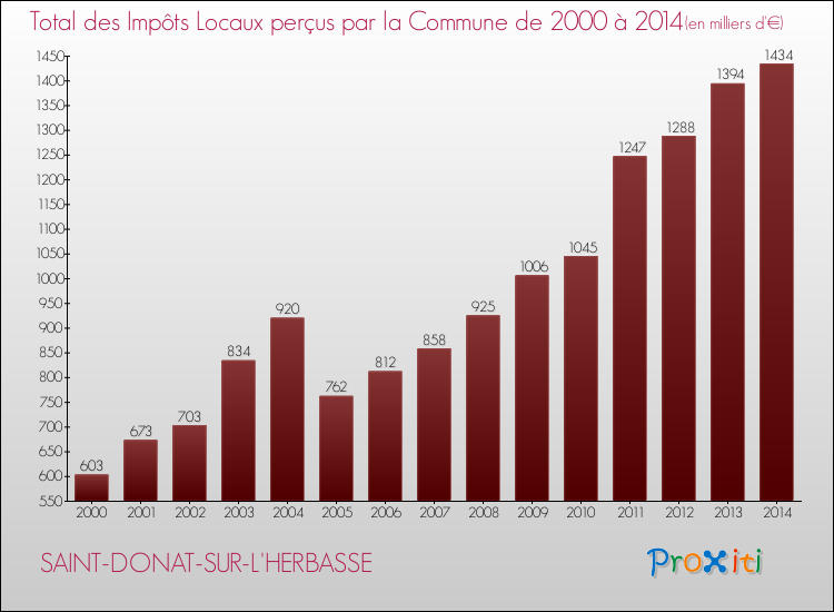 Evolution des Impôts Locaux pour la commune de SAINT-DONAT-SUR-L'HERBASSE de 2000 à 2014 Evolution des Impôts Locaux pour SAINT-DONAT-SUR-L'HERBASSE de 2000 à 2014