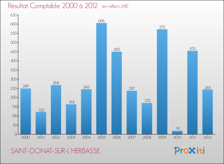 Evolution du résultat comptable pour la commune de SAINT-DONAT-SUR-L'HERBASSE de 2000 à 2012 Evolution du résultat comptable pour SAINT-DONAT-SUR-L'HERBASSE de 2000 à 2012