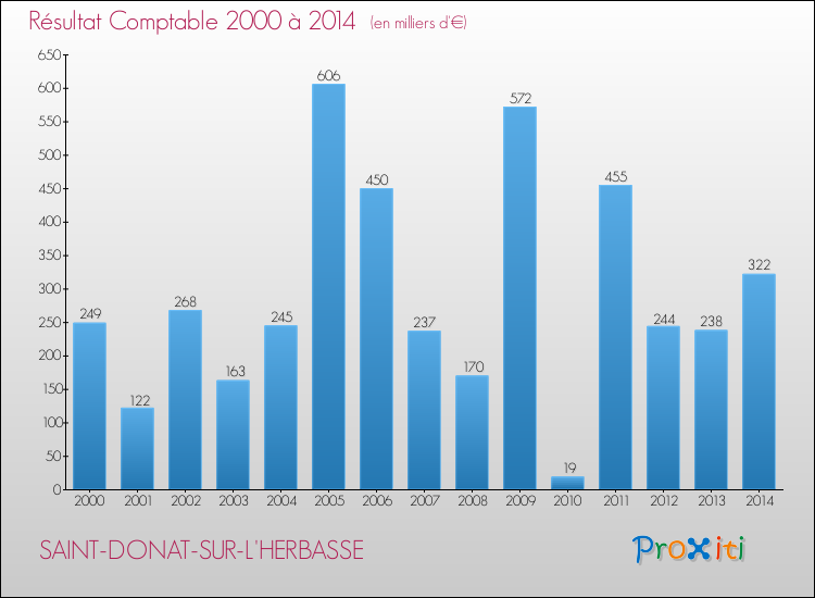 Evolution du résultat comptable pour la commune de SAINT-DONAT-SUR-L'HERBASSE de 2000 à 2014 Evolution du résultat comptable pour SAINT-DONAT-SUR-L'HERBASSE de 2000 à 2014