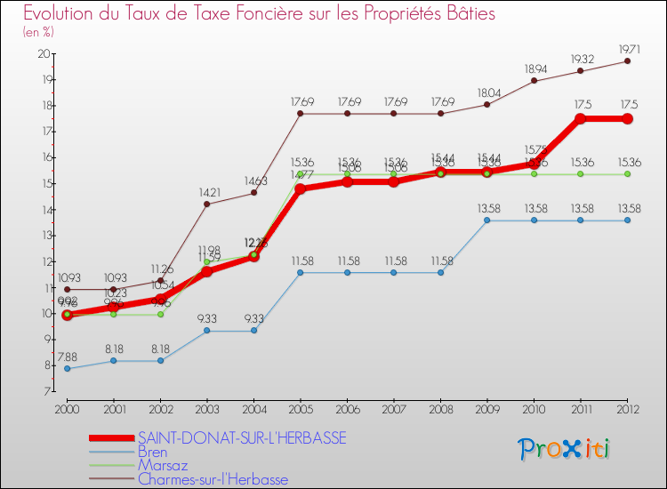 Evolution du taux de la taxe foncière sur le bati pour SAINT-DONAT-SUR-L'HERBASSE et les communes proches de 2000 à 2012 Comparaison des taux de taxe foncière sur le bati pour SAINT-DONAT-SUR-L'HERBASSE et les communes voisines de 2000 à 2012