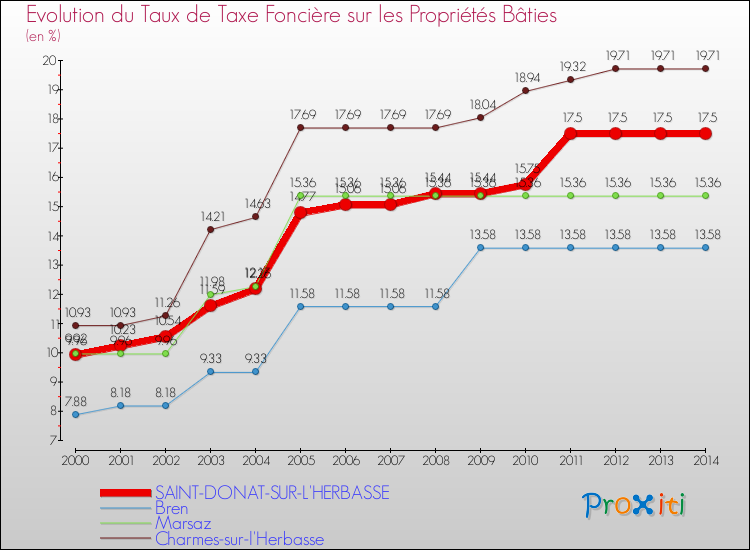 Evolution du taux de la taxe foncière sur le bati pour SAINT-DONAT-SUR-L'HERBASSE et les communes proches de 2000 à 2014 Comparaison des taux de taxe foncière sur le bati pour SAINT-DONAT-SUR-L'HERBASSE et les communes voisines de 2000 à 2014