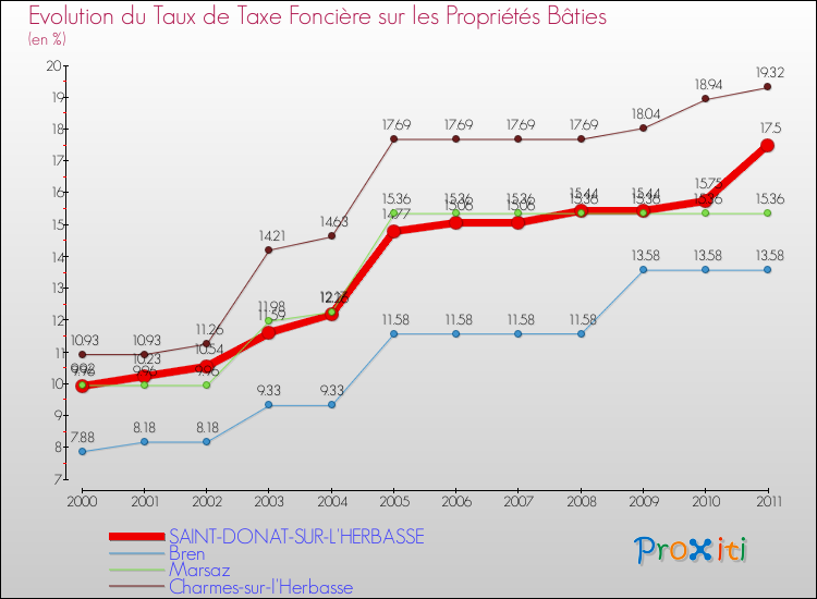 Evolution du taux de la taxe foncière sur le bati pour SAINT-DONAT-SUR-L'HERBASSE et les communes proches Comparaison des taux de taxe foncière sur le bati pour SAINT-DONAT-SUR-L'HERBASSE et les communes voisines
