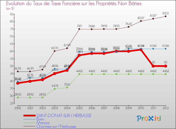 Evolution du taux de la taxe foncière sur les immeubles et terrains non batis pour SAINT-DONAT-SUR-L'HERBASSE et les communes proches de 2000 à 2012 Comparaison des taux de la taxe foncière sur les immeubles et terrains non batis pour SAINT-DONAT-SUR-L'HERBASSE et les communes voisines de 2000 à 2012