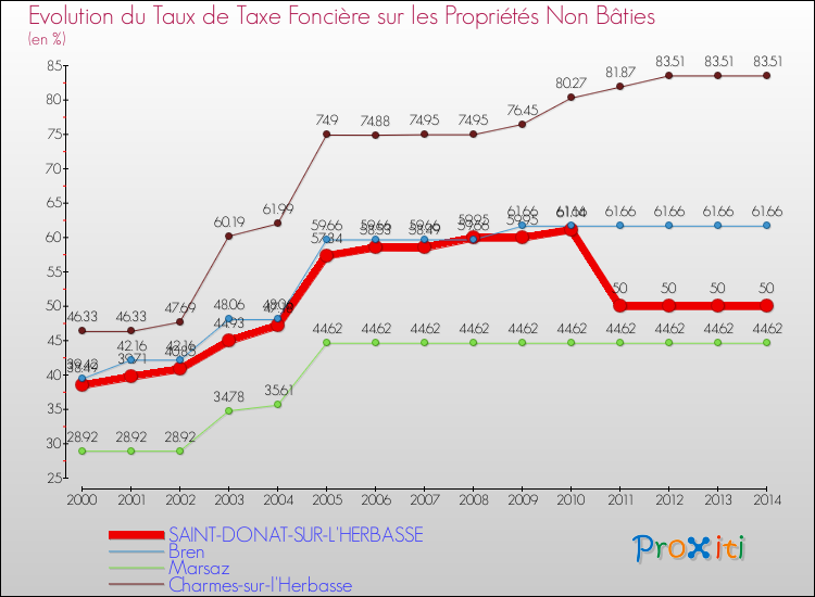 Evolution du taux de la taxe foncière sur les immeubles et terrains non batis pour SAINT-DONAT-SUR-L'HERBASSE et les communes proches de 2000 à 2014 Comparaison des taux de la taxe foncière sur les immeubles et terrains non batis pour SAINT-DONAT-SUR-L'HERBASSE et les communes voisines de 2000 à 2014