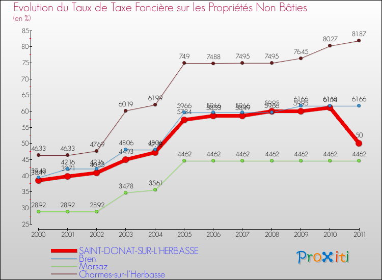 Evolution du taux de la taxe foncière sur les immeubles et terrains non batis pour SAINT-DONAT-SUR-L'HERBASSE et les communes proches Comparaison des taux de la taxe foncière sur les immeubles et terrains non batis pour SAINT-DONAT-SUR-L'HERBASSE et les communes voisines