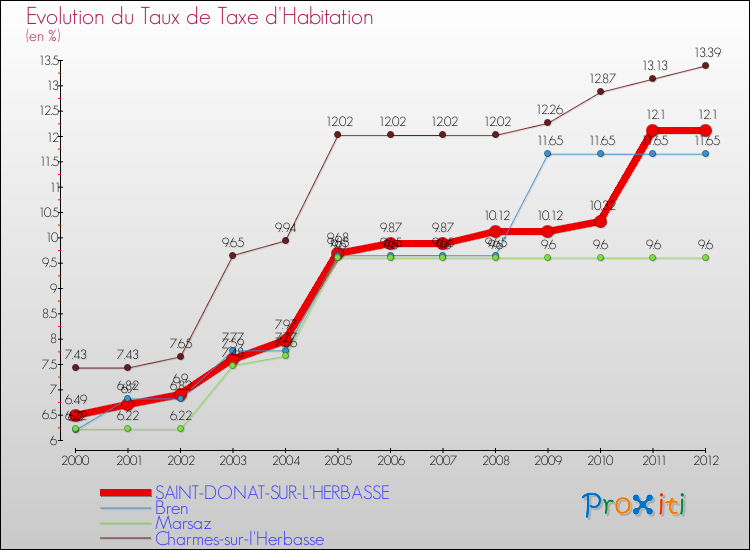 Evolution du taux de la taxe d'habitation pour SAINT-DONAT-SUR-L'HERBASSE et les communes proches Comparaison des taux de la taxe d'habitation pour SAINT-DONAT-SUR-L'HERBASSE et les communes voisines