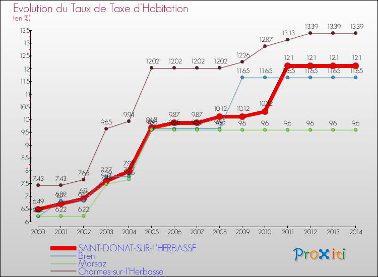 Evolution du taux de la taxe d'habitation pour SAINT-DONAT-SUR-L'HERBASSE et les communes proches de 2000 à 2014 Comparaison des taux de la taxe d'habitation pour SAINT-DONAT-SUR-L'HERBASSE et les communes voisines de 2000 à 2014