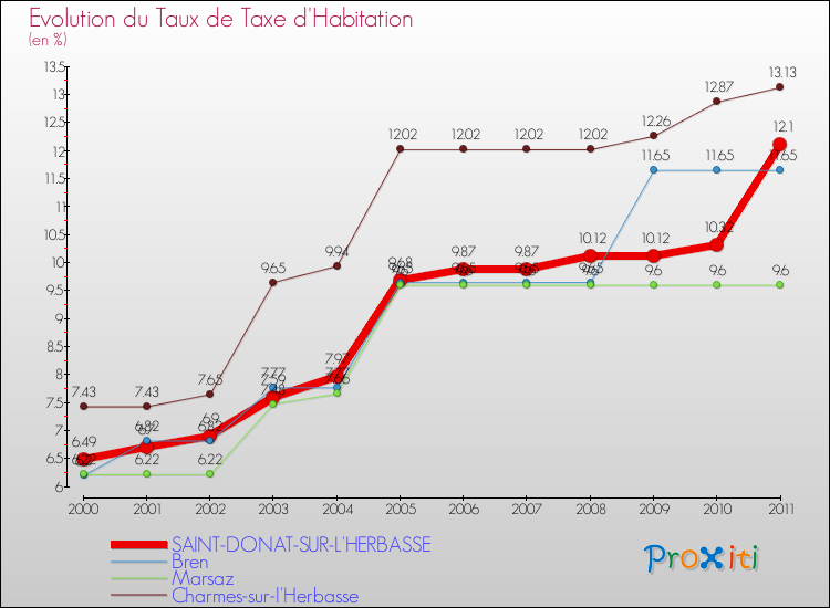Evolution du taux de la taxe d'habitation pour SAINT-DONAT-SUR-L'HERBASSE et les communes proches Comparaison des taux de la taxe d'habitation pour SAINT-DONAT-SUR-L'HERBASSE et les communes voisines