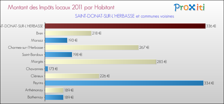 Montant des impôts locaux par Habitant pour SAINT-DONAT-SUR-L'HERBASSE et les communes proches Comparaison des impôts locaux par habitant pour SAINT-DONAT-SUR-L'HERBASSE et les communes voisines