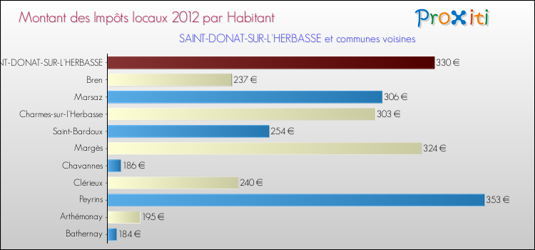 Montant des impôts locaux par Habitant pour SAINT-DONAT-SUR-L'HERBASSE et les communes proches Comparaison des impôts locaux par habitant pour SAINT-DONAT-SUR-L'HERBASSE et les communes voisines