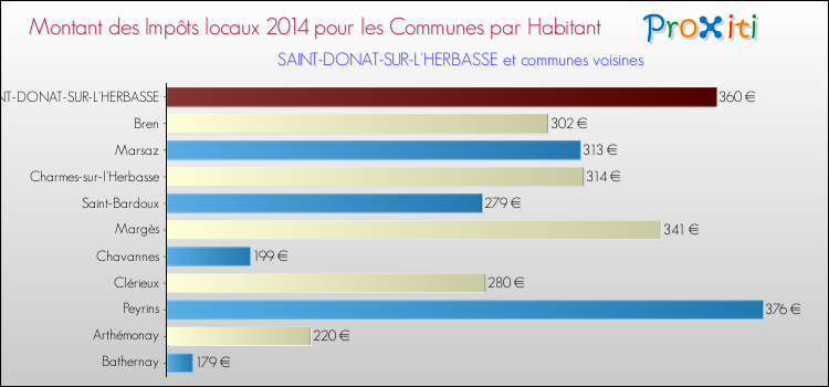 Montant des impôts locaux par Habitant pour SAINT-DONAT-SUR-L'HERBASSE et les communes proches en 2014 Comparaison des impôts locaux par habitant pour SAINT-DONAT-SUR-L'HERBASSE et les communes voisines en 2014