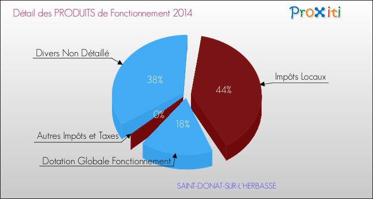 Décomposition du Budget de Fonctionnement 2014 de la commune de SAINT-DONAT-SUR-L'HERBASSE Budget de Fonctionnement 2014 pour la commune de SAINT-DONAT-SUR-L'HERBASSE