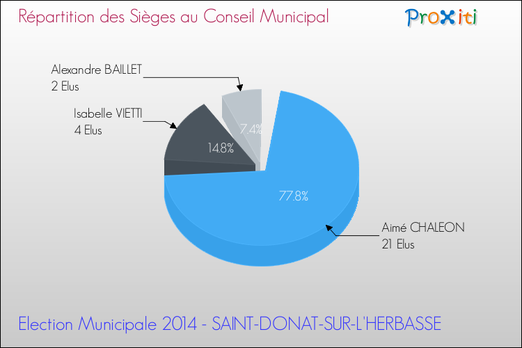 Répartition des élus au conseil municipal entre les listes au 2ème Tour des Elections Municipales 2014 de la commune de SAINT-DONAT-SUR-L'HERBASSE Elections Municipales 2014 - Répartition des élus au conseil municipal entre les listes au 2ème Tour pour la commune de SAINT-DONAT-SUR-L'HERBASSE