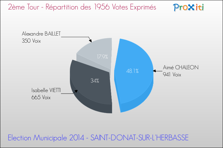 Répartition des votes exprimés au 2ème Tour des Elections Municipales 2014 de la commune de SAINT-DONAT-SUR-L'HERBASSE Elections Municipales 2014 - Répartition des votes exprimés au 2ème Tour pour la commune de SAINT-DONAT-SUR-L'HERBASSE