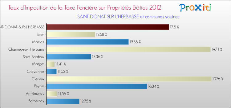 Taux d'imposition de la taxe foncière sur le bati 2012 pour SAINT-DONAT-SUR-L'HERBASSE et les communes proches Comparaison des taux d'imposition de la taxe foncière sur le bati 2012 pour SAINT-DONAT-SUR-L'HERBASSE et les communes voisines
