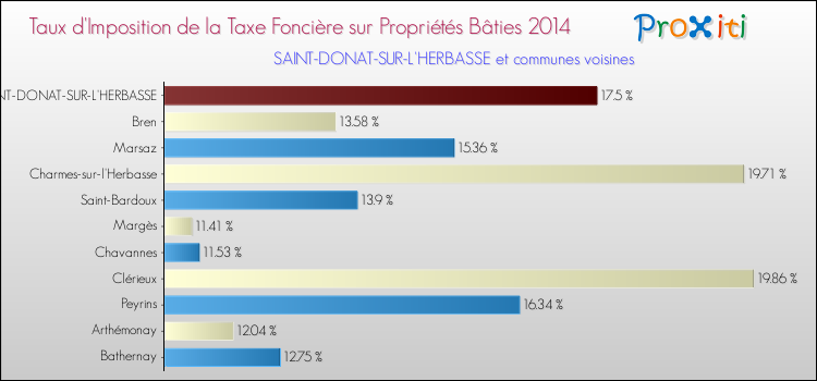 Taux d'imposition de la taxe foncière sur le bati 2014 pour SAINT-DONAT-SUR-L'HERBASSE et les communes proches Comparaison des taux d'imposition de la taxe foncière sur le bati 2014 pour SAINT-DONAT-SUR-L'HERBASSE et les communes voisines