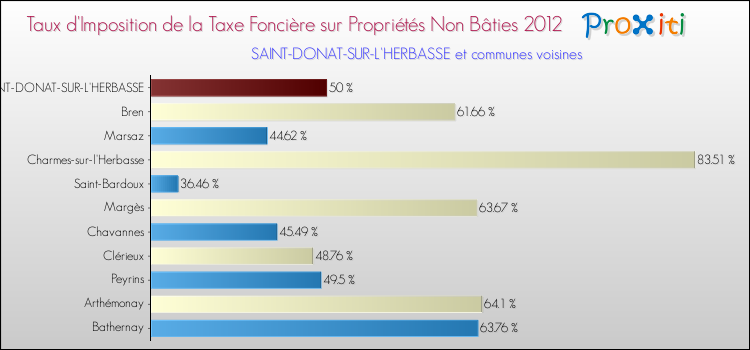 Taux d'imposition de la taxe foncière sur les immeubles et terrains non batis 2012 pour SAINT-DONAT-SUR-L'HERBASSE et les communes proches Comparaison des taux d'imposition de la taxe foncière sur les immeubles et terrains non batis 2012 pour SAINT-DONAT-SUR-L'HERBASSE et les communes voisines