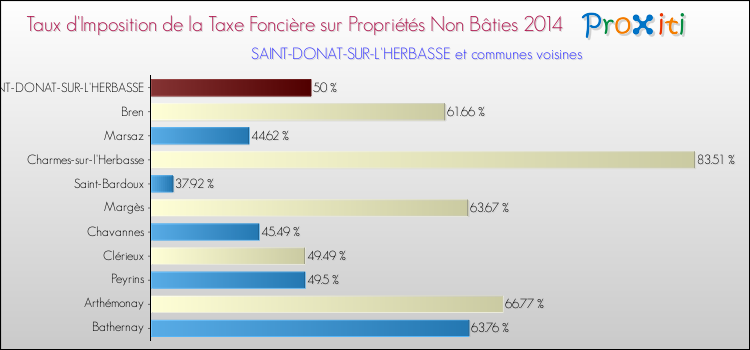 Taux d'imposition de la taxe foncière sur les immeubles et terrains non batis 2014 pour SAINT-DONAT-SUR-L'HERBASSE et les communes proches Comparaison des taux d'imposition de la taxe foncière sur les immeubles et terrains non batis 2014 pour SAINT-DONAT-SUR-L'HERBASSE et les communes voisines