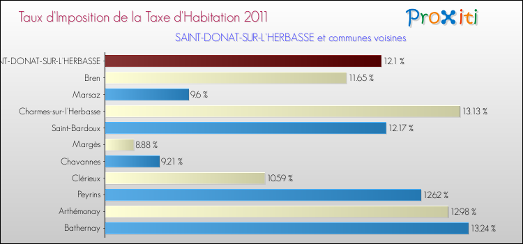 Taux d'imposition de la taxe d'habitation 2011 pour SAINT-DONAT-SUR-L'HERBASSE et les communes proches Comparaison des taux d'imposition de la taxe d'habitation 2011 pour SAINT-DONAT-SUR-L'HERBASSE et les communes voisines