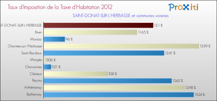 Taux d'imposition de la taxe d'habitation 2012 pour SAINT-DONAT-SUR-L'HERBASSE et les communes proches Comparaison des taux d'imposition de la taxe d'habitation 2012 pour SAINT-DONAT-SUR-L'HERBASSE et les communes voisines