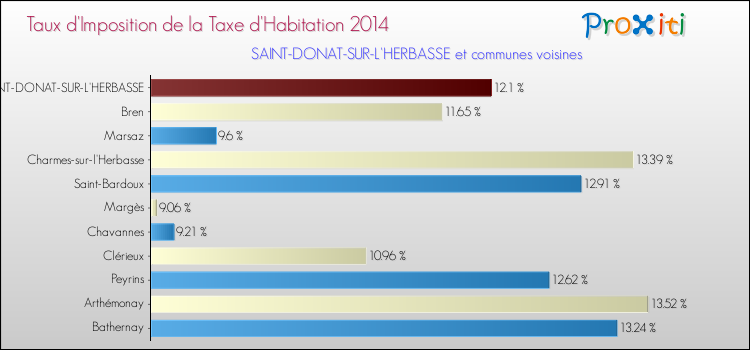 Taux d'imposition de la taxe d'habitation 2014 pour SAINT-DONAT-SUR-L'HERBASSE et les communes proches Comparaison des taux d'imposition de la taxe d'habitation 2014 pour SAINT-DONAT-SUR-L'HERBASSE et les communes voisines