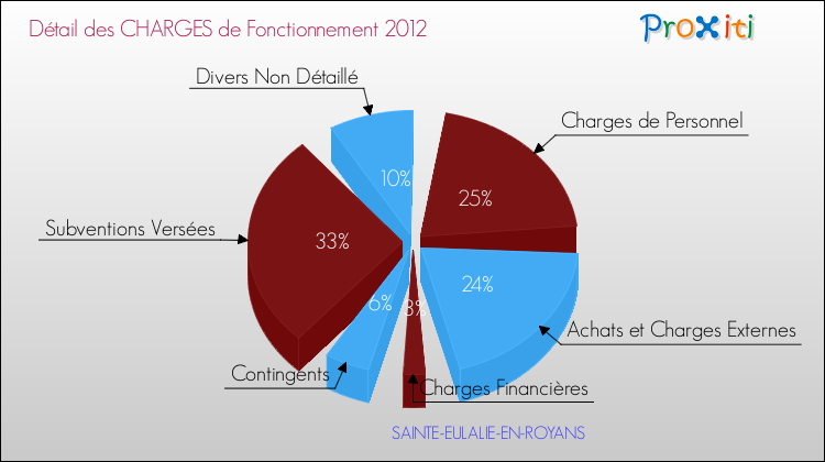 Décomposition des Charges de Fonctionnement 2012 de la commune de SAINTE-EULALIE-EN-ROYANS Charges de Fonctionnement 2012 pour la commune de SAINTE-EULALIE-EN-ROYANS