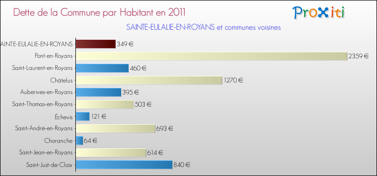 Dette par habitant de la commune en 2011 pour SAINTE-EULALIE-EN-ROYANS et les communes proches Comparaison de la dette par habitant de la commune en 2011 pour SAINTE-EULALIE-EN-ROYANS et les communes voisines