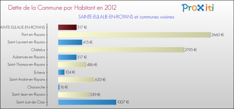 Dette par habitant de la commune en 2012 pour SAINTE-EULALIE-EN-ROYANS et les communes proches Comparaison de la dette par habitant de la commune en 2012 pour SAINTE-EULALIE-EN-ROYANS et les communes voisines