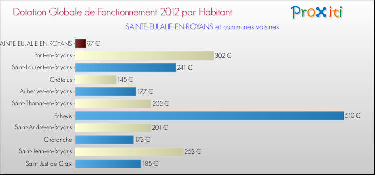 Montant des dotations globales de fonctionnement DGF par Habitant pour SAINTE-EULALIE-EN-ROYANS et les communes proches Comparaison des des dotations globales de fonctionnement DGF par habitant pour SAINTE-EULALIE-EN-ROYANS et les communes voisines