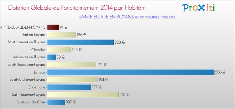 Montant des dotations globales de fonctionnement DGF par Habitant pour SAINTE-EULALIE-EN-ROYANS et les communes proches en 2014. Comparaison des des dotations globales de fonctionnement DGF par habitant pour SAINTE-EULALIE-EN-ROYANS et les communes voisines en 2014.