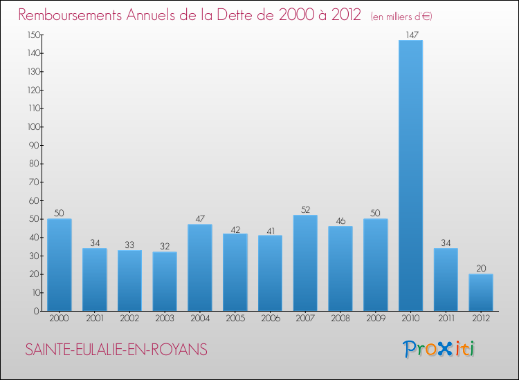 Evolution de l'annuité de la dette pour la commune de SAINTE-EULALIE-EN-ROYANS de 2000 à 2012 Annuités de la dette pour SAINTE-EULALIE-EN-ROYANS de 2000 à 2012