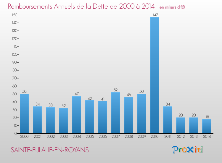 Evolution de l'annuité de la dette pour la commune de SAINTE-EULALIE-EN-ROYANS de 2000 à 2014 Annuités de la dette pour SAINTE-EULALIE-EN-ROYANS de 2000 à 2014
