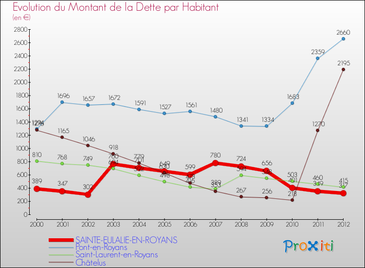Evolution de la dette par habitant pour la commune de SAINTE-EULALIE-EN-ROYANS et les communes proches de 2000 à 2012 Comparaison de la dette par habitant pour SAINTE-EULALIE-EN-ROYANS et les communes voisines de 2000 à 2012