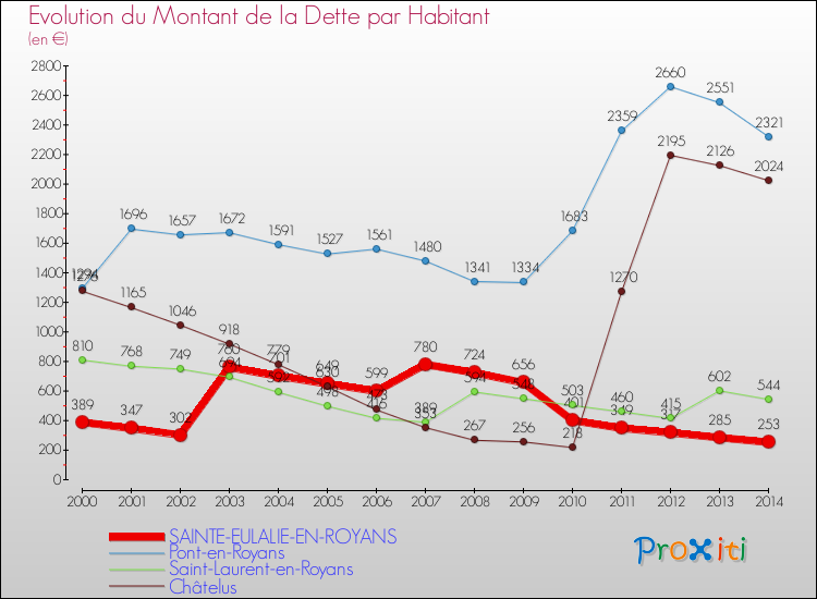Evolution de la dette par habitant pour la commune de SAINTE-EULALIE-EN-ROYANS et les communes proches de 2000 à 2014 Comparaison de la dette par habitant pour SAINTE-EULALIE-EN-ROYANS et les communes voisines de 2000 à 2014