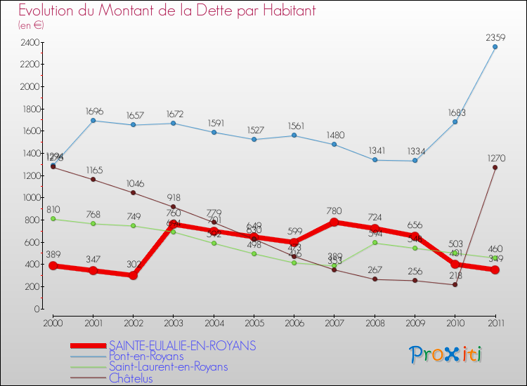 Evolution de la dette par habitant pour la commune de SAINTE-EULALIE-EN-ROYANS et les communes proches Comparaison de la dette par habitant pour SAINTE-EULALIE-EN-ROYANS et les communes voisines