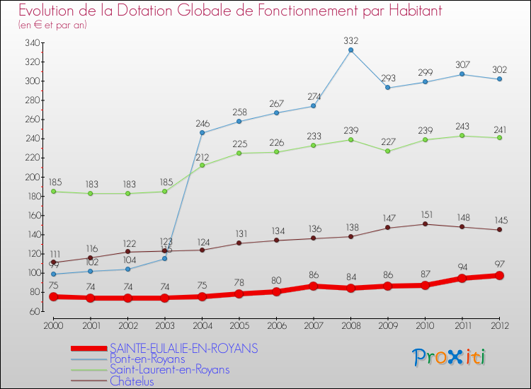 Evolution et montant de la dotation globale de fonctionnement par Habitant pour SAINTE-EULALIE-EN-ROYANS et les communes proches Comparaison des dotations globales de fonctionnement par habitant pour SAINTE-EULALIE-EN-ROYANS et les communes voisines
