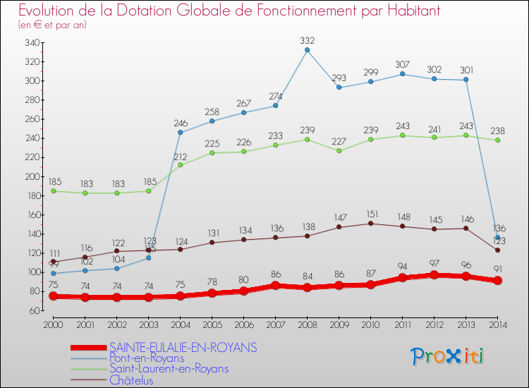 Evolution et montant de la dotation globale de fonctionnement par Habitant pour SAINTE-EULALIE-EN-ROYANS et les communes proches de 2000 à 2014. Comparaison des dotations globales de fonctionnement par habitant pour SAINTE-EULALIE-EN-ROYANS et les communes voisines de 2000 à 2014.