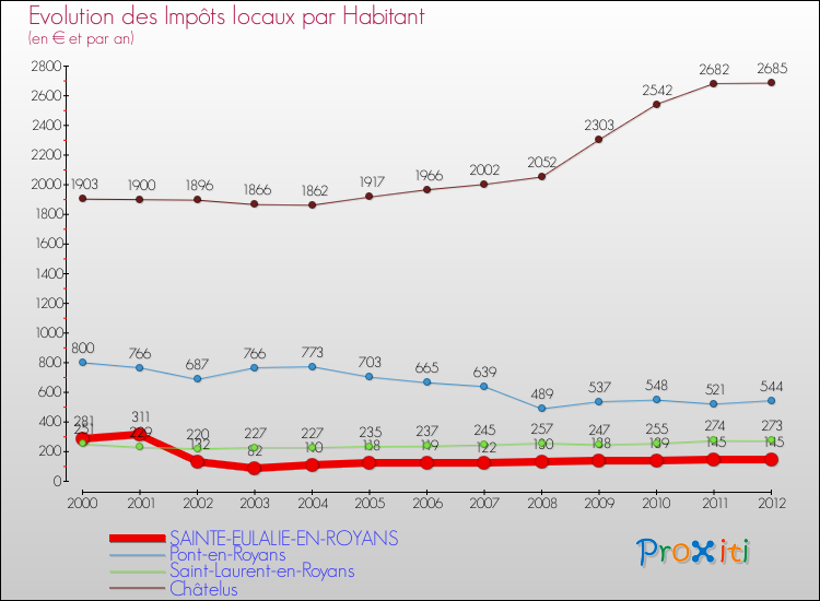 Evolution et montant des impôts locaux par Habitant pour SAINTE-EULALIE-EN-ROYANS et les communes proches Comparaison des impôts locaux par habitant pour SAINTE-EULALIE-EN-ROYANS et les communes voisines