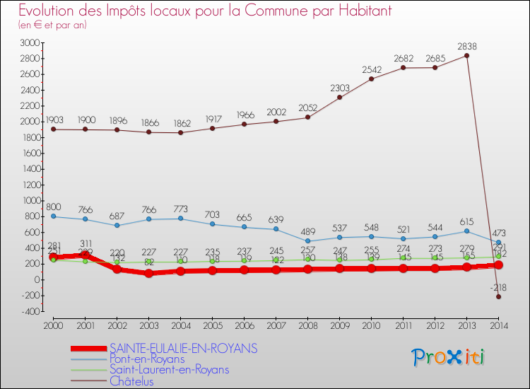 Evolution et montant des impôts locaux par Habitant pour SAINTE-EULALIE-EN-ROYANS et les communes proches de 2000 à 2014 Comparaison des impôts locaux par habitant pour SAINTE-EULALIE-EN-ROYANS et les communes voisines de 2000 à 2014