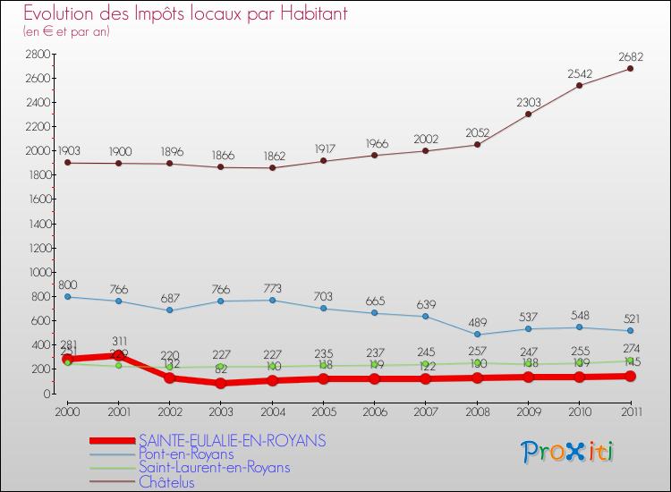 Evolution et montant des impôts locaux par Habitant pour SAINTE-EULALIE-EN-ROYANS et les communes proches Comparaison des impôts locaux par habitant pour SAINTE-EULALIE-EN-ROYANS et les communes voisines