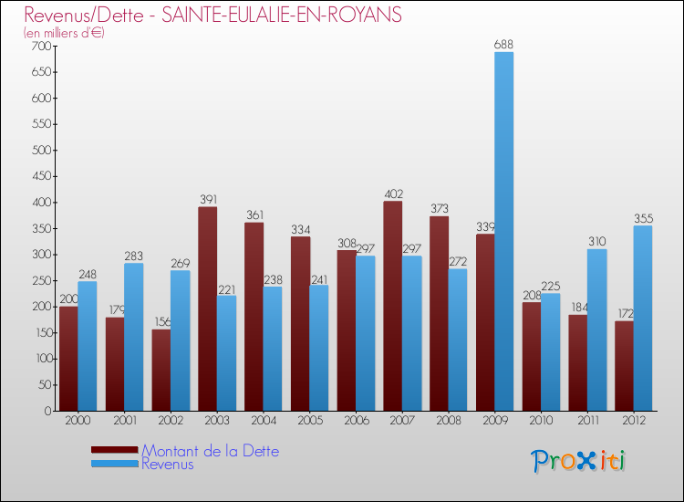 Evolution comparée de la dette et des revenus pour la commune de SAINTE-EULALIE-EN-ROYANS de 2000 à 2012 Comparaison de la dette et des revenus pour SAINTE-EULALIE-EN-ROYANS de 2000 à 2012