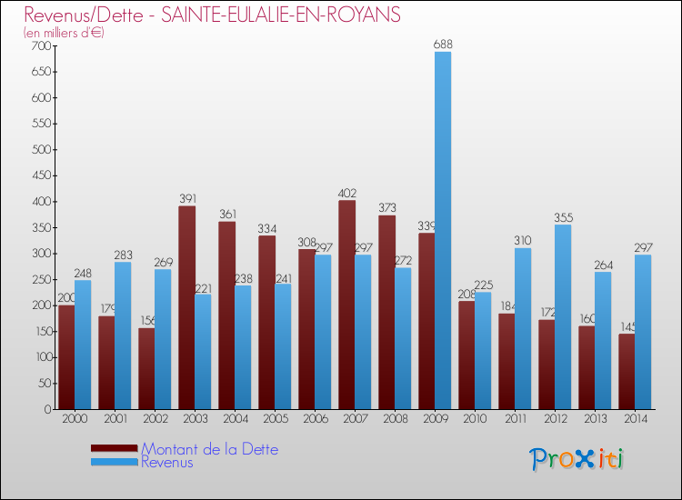 Evolution comparée de la dette et des revenus pour la commune de SAINTE-EULALIE-EN-ROYANS de 2000 à 2014 Comparaison de la dette et des revenus pour SAINTE-EULALIE-EN-ROYANS de 2000 à 2014
