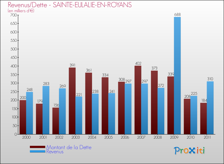 Evolution comparée de la dette et des revenus pour la commune de SAINTE-EULALIE-EN-ROYANS de 2000 à 2011 Comparaison de la dette et des revenus pour SAINTE-EULALIE-EN-ROYANS de 2000 à 2011