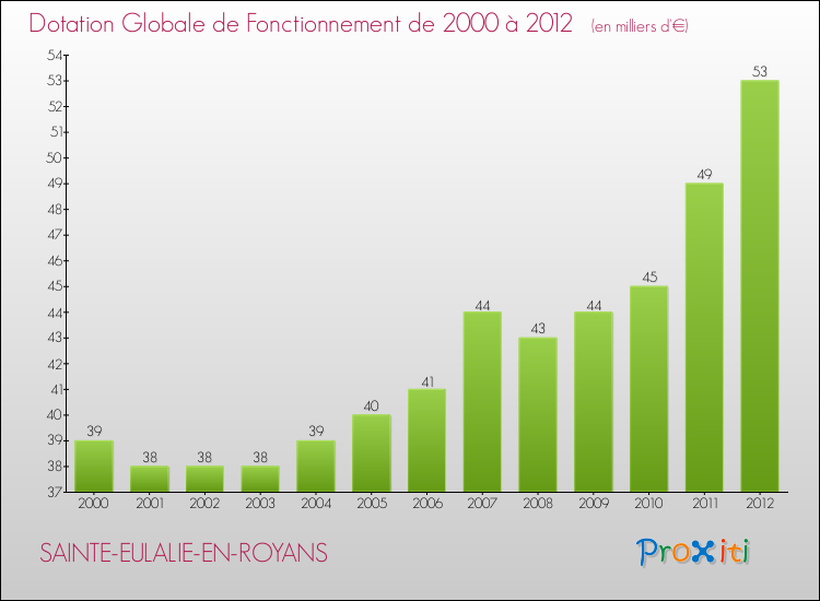 Evolution du montant de la Dotation Globale de Fonctionnement pour la commune de SAINTE-EULALIE-EN-ROYANS de 2000 à 2012 Evolution du montant de la Dotation Globale de Fonctionnement pour SAINTE-EULALIE-EN-ROYANS de 2000 à 2012