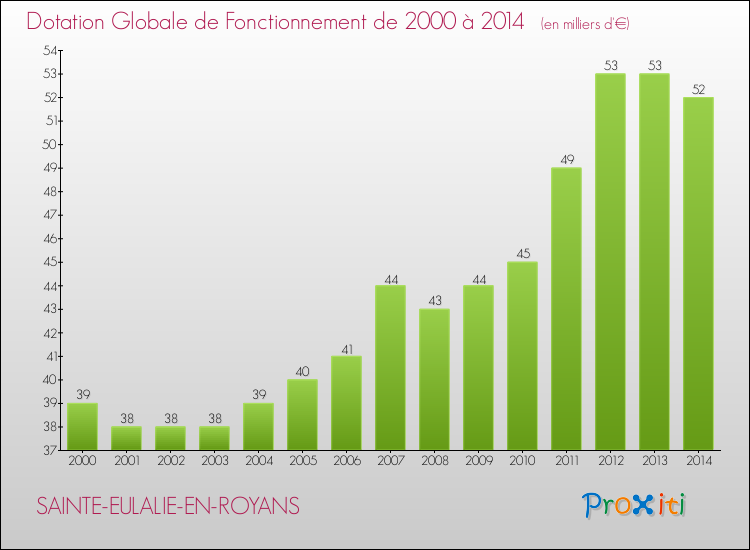 Evolution du montant de la Dotation Globale de Fonctionnement pour la commune de SAINTE-EULALIE-EN-ROYANS de 2000 à 2014 Evolution du montant de la Dotation Globale de Fonctionnement pour SAINTE-EULALIE-EN-ROYANS de 2000 à 2014