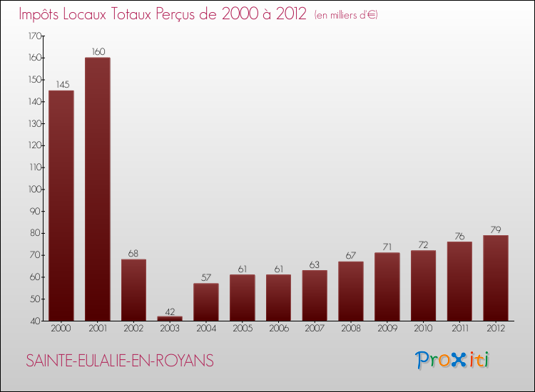 Evolution des Impôts Locaux pour la commune de SAINTE-EULALIE-EN-ROYANS de 2000 à 2012 Evolution des Impôts Locaux pour SAINTE-EULALIE-EN-ROYANS de 2000 à 2012