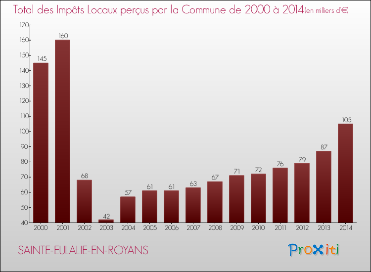 Evolution des Impôts Locaux pour la commune de SAINTE-EULALIE-EN-ROYANS de 2000 à 2014 Evolution des Impôts Locaux pour SAINTE-EULALIE-EN-ROYANS de 2000 à 2014
