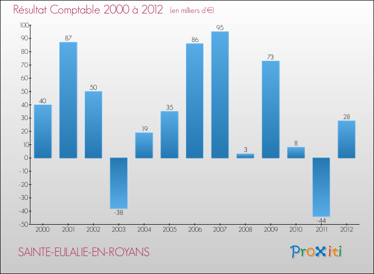 Evolution du résultat comptable pour la commune de SAINTE-EULALIE-EN-ROYANS de 2000 à 2012 Evolution du résultat comptable pour SAINTE-EULALIE-EN-ROYANS de 2000 à 2012