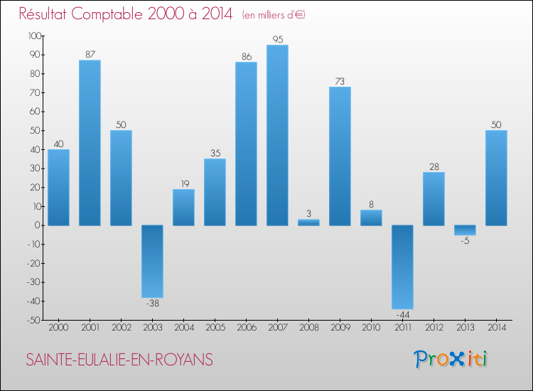 Evolution du résultat comptable pour la commune de SAINTE-EULALIE-EN-ROYANS de 2000 à 2014 Evolution du résultat comptable pour SAINTE-EULALIE-EN-ROYANS de 2000 à 2014